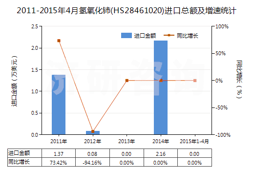 2011-2015年4月氫氧化鈰(HS28461020)進(jìn)口總額及增速統(tǒng)計